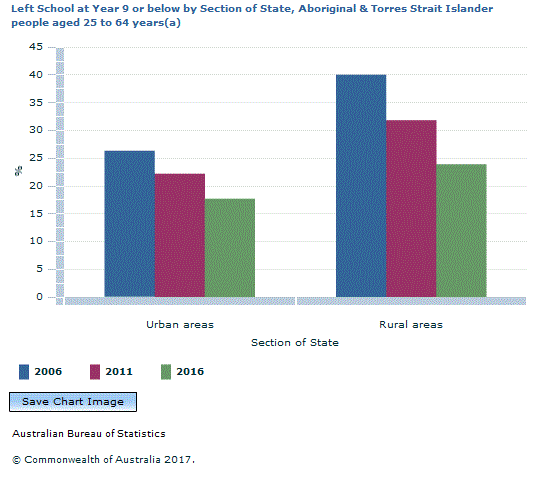 Graph Image for Left School at Year 9 or below by Section of State, Aboriginal and Torres Strait Islander people aged 25 to 64 years(a)